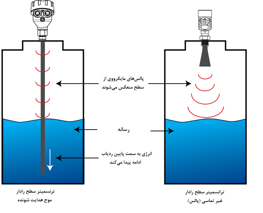 ترانسمیتر سطح رادار بدون تماس و ترانسمیتر رادار موج هدایت شونده